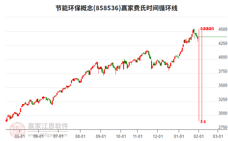 節(jié)能環(huán)保概念贏家費氏時間循環(huán)線工具 節(jié)能環(huán)保概念贏家費氏時間循環(huán)線工具