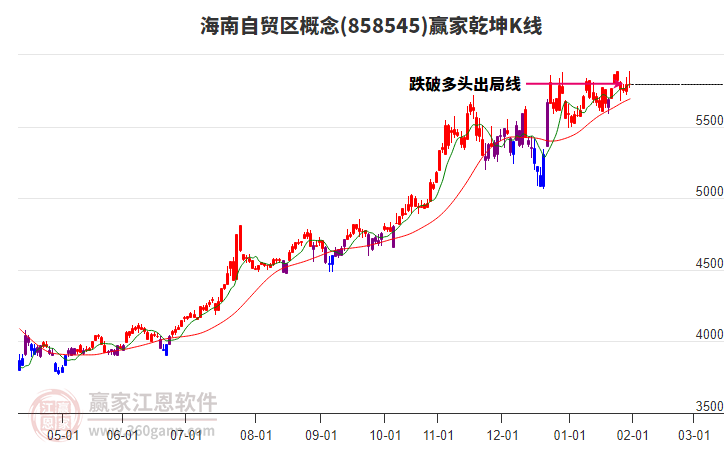 858545海南自貿(mào)區(qū)贏家乾坤K線工具