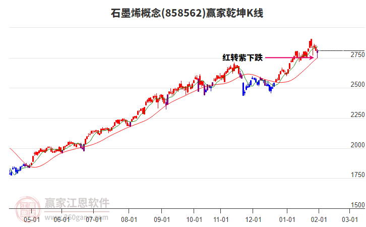 858562石墨烯贏家乾坤K線工具