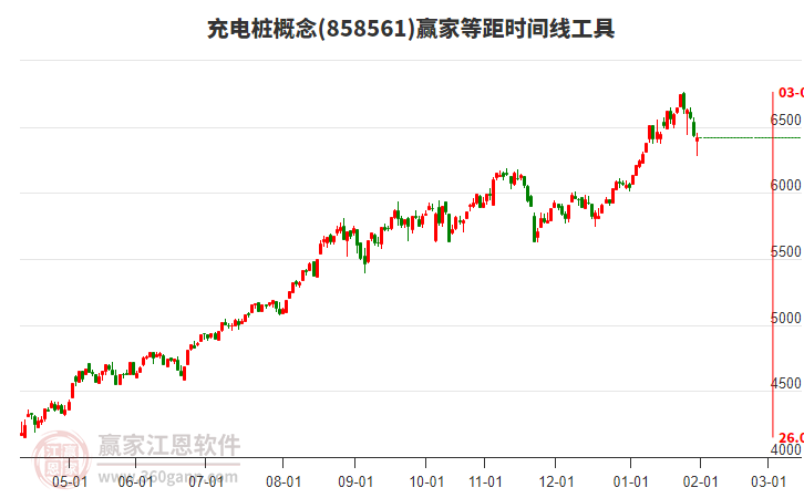 充電樁概念贏家等距時(shí)間周期線工具