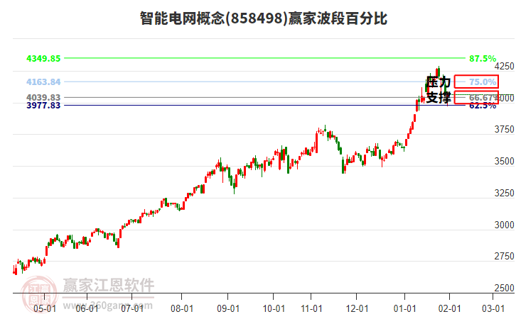 智能電網(wǎng)概念贏家波段百分比工具 智能電網(wǎng)概念贏家波段百分比工具