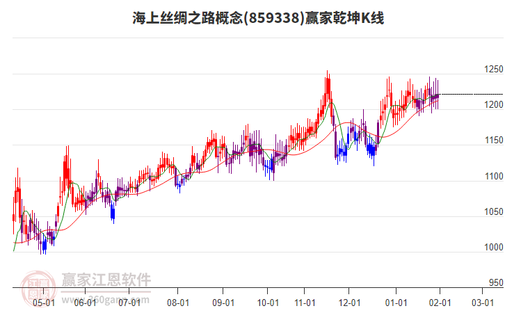 859338海上絲綢之路贏家乾坤K線工具