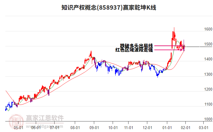 858937知識產(chǎn)權(quán)贏家乾坤K線工具 858937知識產(chǎn)權(quán)贏家乾坤K線工具