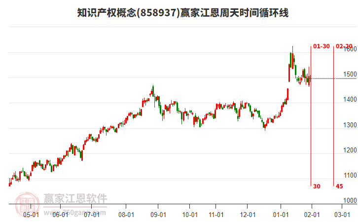 知識產(chǎn)權(quán)概念贏家江恩周天時間循環(huán)線工具 知識產(chǎn)權(quán)概念贏家江恩周天時間循環(huán)線工具