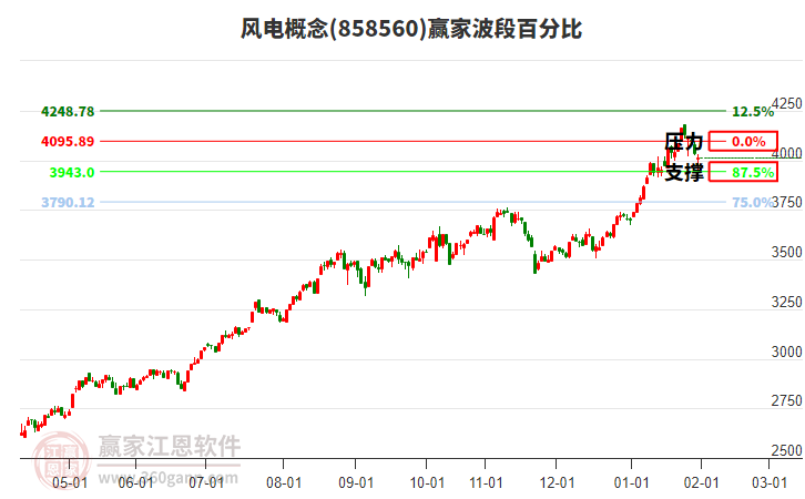 風(fēng)電概念贏家波段百分比工具 風(fēng)電概念贏家波段百分比工具