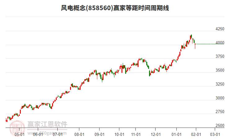 風(fēng)電概念贏家等距時間周期線工具 風(fēng)電概念贏家等距時間周期線工具