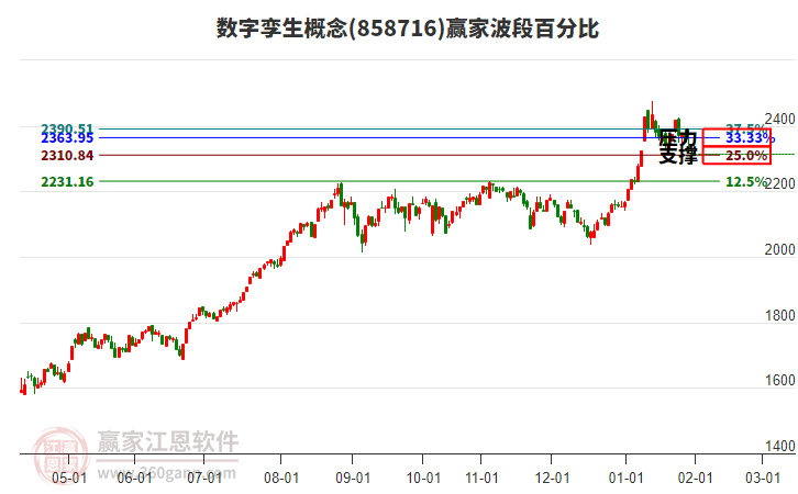 數(shù)字孿生概念贏家波段百分比工具 數(shù)字孿生概念贏家波段百分比工具
