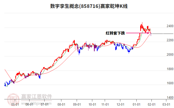 858716數(shù)字孿生贏家乾坤K線工具 858716數(shù)字孿生贏家乾坤K線工具
