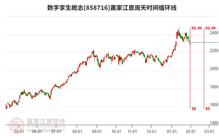 數(shù)字孿生概念贏家江恩周天時(shí)間循環(huán)線工具 數(shù)字孿生概念贏家江恩周天時(shí)間循環(huán)線工具