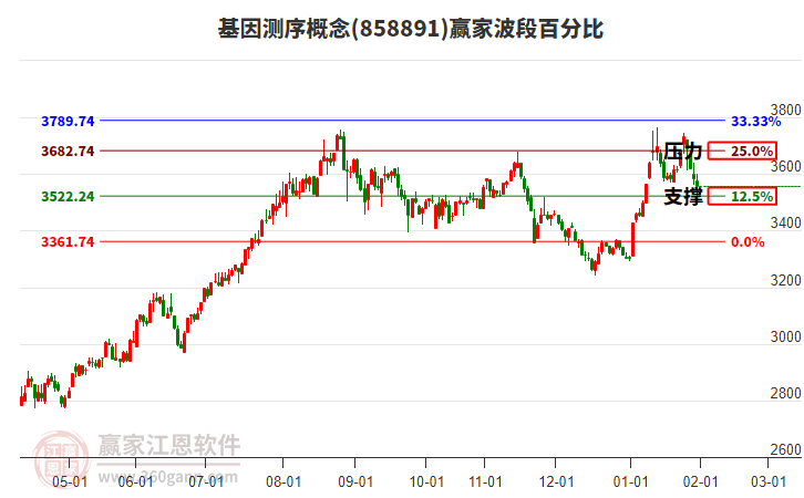 基因測(cè)序概念贏家波段百分比工具 基因測(cè)序概念贏家波段百分比工具