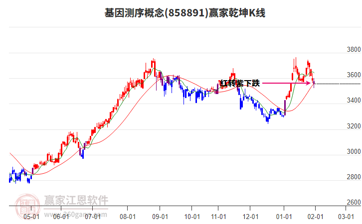 858891基因測(cè)序贏家乾坤K線工具 858891基因測(cè)序贏家乾坤K線工具