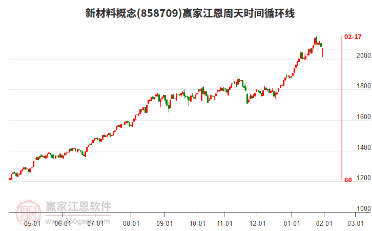 新材料概念贏家江恩周天時(shí)間循環(huán)線工具 新材料概念贏家江恩周天時(shí)間循環(huán)線工具