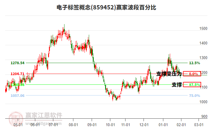 電子標(biāo)簽概念贏家波段百分比工具