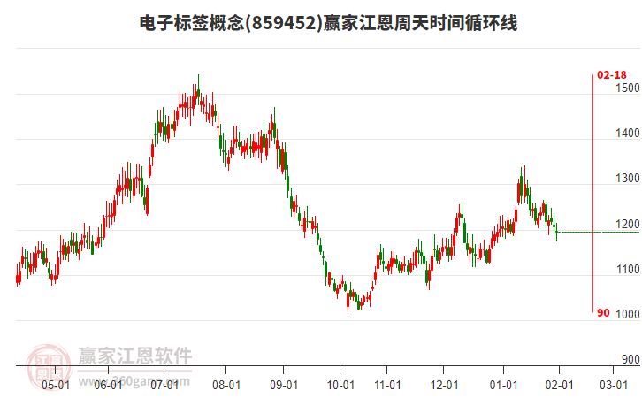 電子標(biāo)簽概念贏家江恩周天時(shí)間循環(huán)線工具