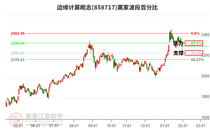 邊緣計算概念贏家波段百分比工具 邊緣計算概念贏家波段百分比工具