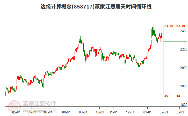 邊緣計算概念贏家江恩周天時間循環(huán)線工具 邊緣計算概念贏家江恩周天時間循環(huán)線工具