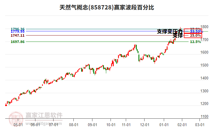 天然氣概念贏家波段百分比工具 天然氣概念贏家波段百分比工具