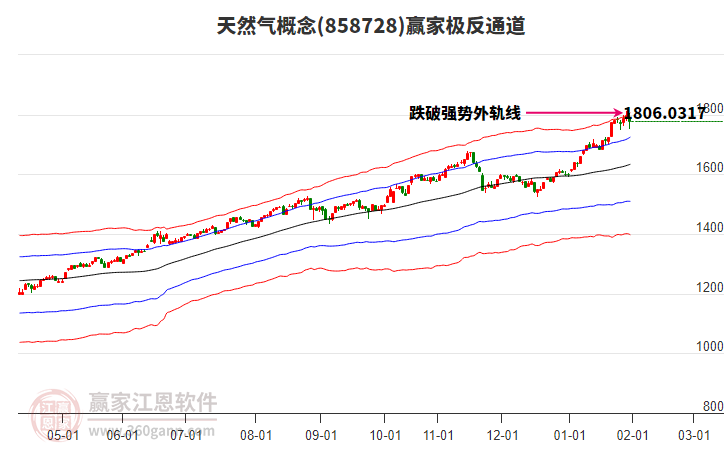 858728天然氣贏家極反通道工具 858728天然氣贏家極反通道工具