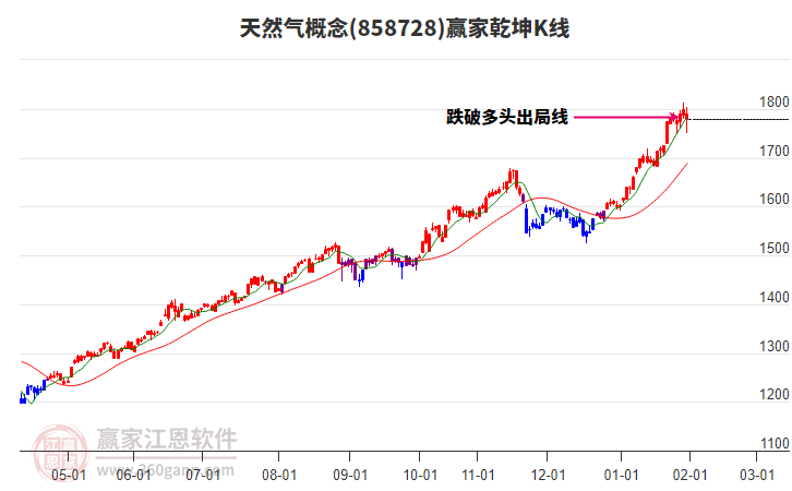 858728天然氣贏家乾坤K線工具 858728天然氣贏家乾坤K線工具