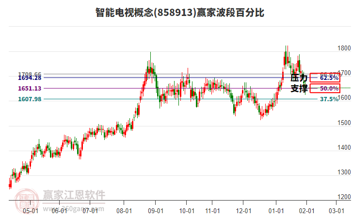 智能電視概念贏家波段百分比工具