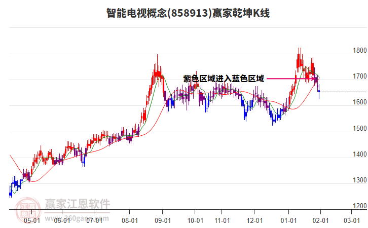 858913智能電視贏家乾坤K線工具
