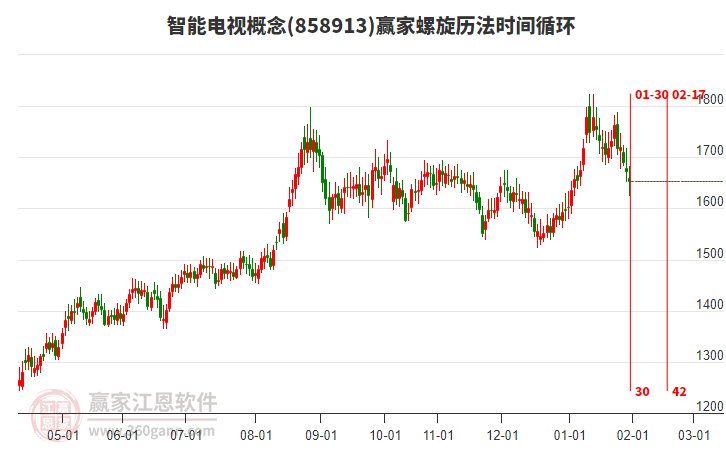 智能電視概念贏家螺旋歷法時間循環(huán)工具