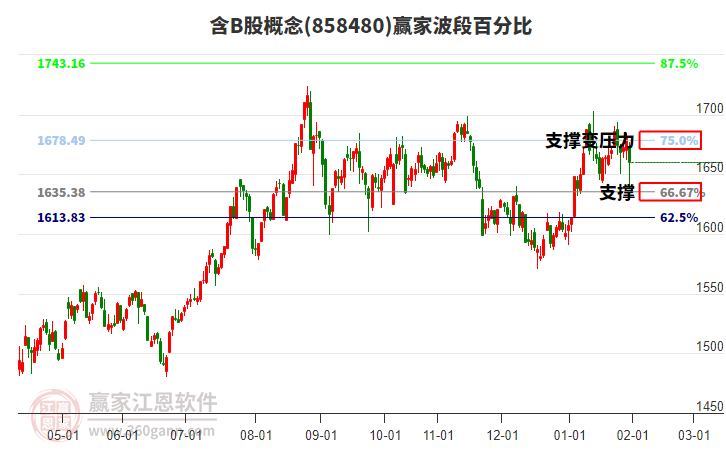 含B股概念贏家波段百分比工具 含B股概念贏家波段百分比工具