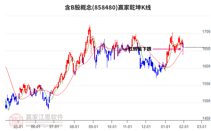858480含B股贏家乾坤K線工具 858480含B股贏家乾坤K線工具