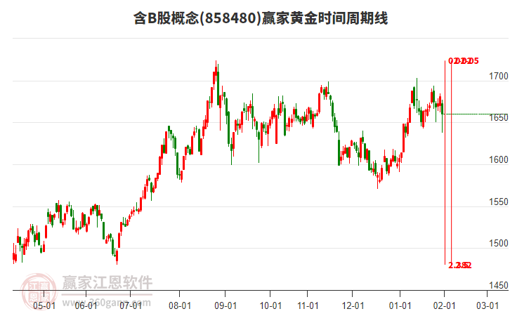 含B股概念贏家黃金時間周期線工具 含B股概念贏家黃金時間周期線工具