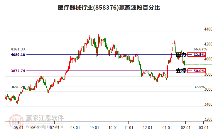 醫(yī)療器械行業(yè)贏家波段百分比工具 醫(yī)療器械行業(yè)贏家波段百分比工具