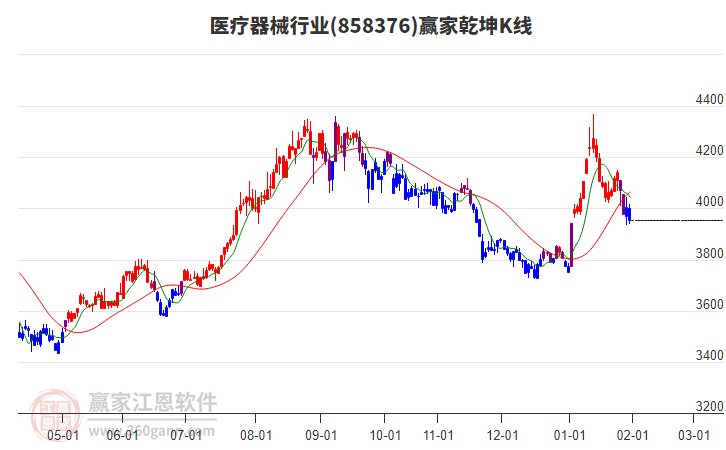 858376醫(yī)療器械贏家乾坤K線工具 858376醫(yī)療器械贏家乾坤K線工具