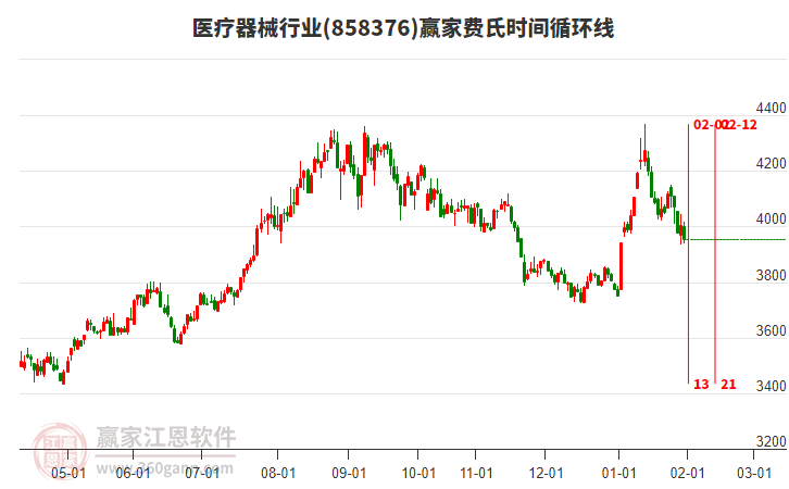 醫(yī)療器械行業(yè)贏家費(fèi)氏時(shí)間循環(huán)線工具 醫(yī)療器械行業(yè)贏家費(fèi)氏時(shí)間循環(huán)線工具