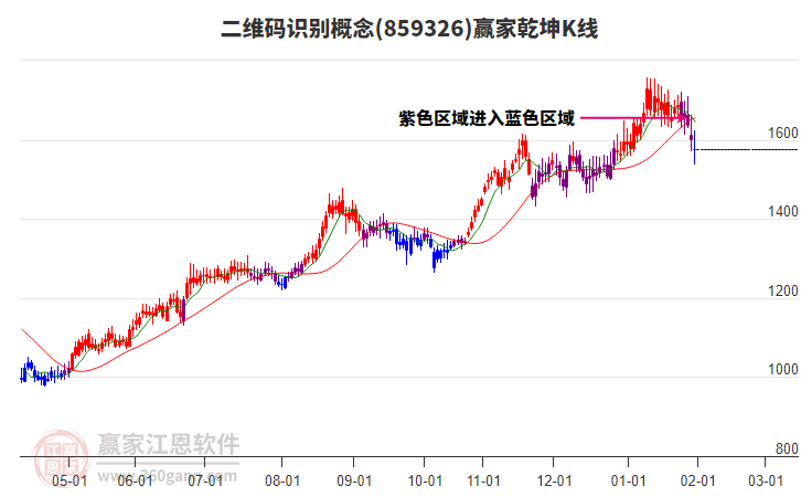 859326二維碼識(shí)別贏家乾坤K線工具 859326二維碼識(shí)別贏家乾坤K線工具