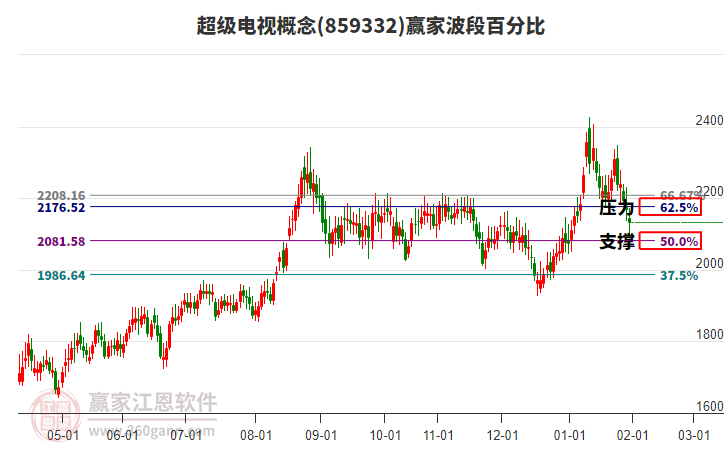 超級電視概念贏家波段百分比工具