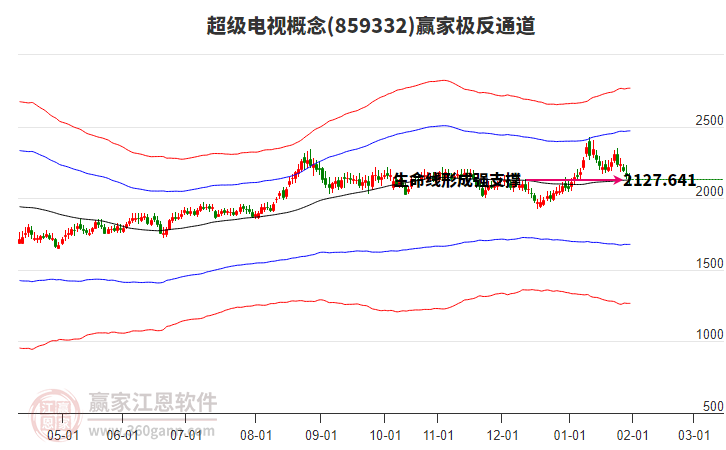 859332超級電視贏家極反通道工具