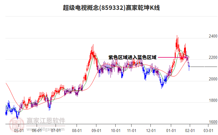 859332超級電視贏家乾坤K線工具