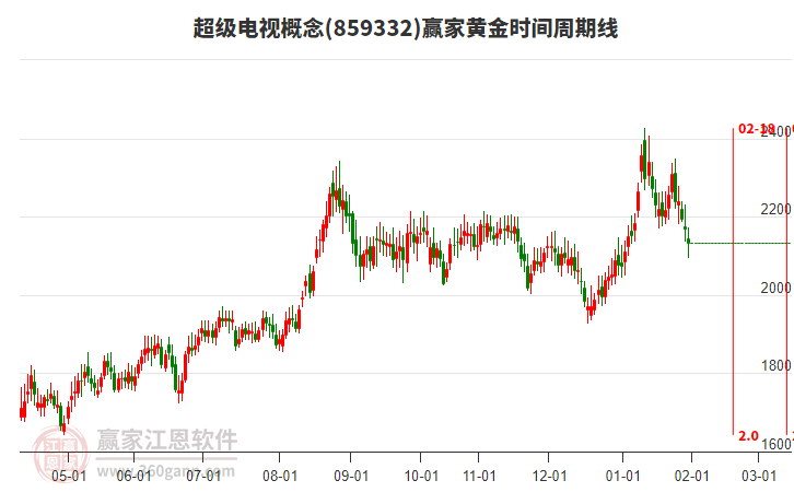 超級電視概念贏家黃金時間周期線工具
