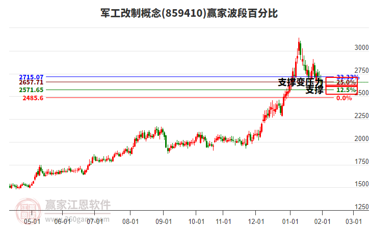 軍工改制概念贏家波段百分比工具