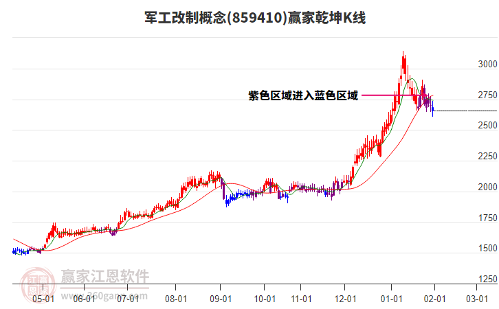 859410軍工改制贏家乾坤K線工具