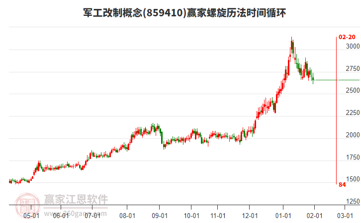 軍工改制概念贏家螺旋歷法時(shí)間循環(huán)工具
