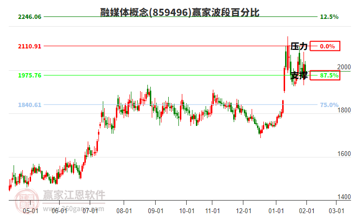 融媒體概念贏家波段百分比工具 融媒體概念贏家波段百分比工具