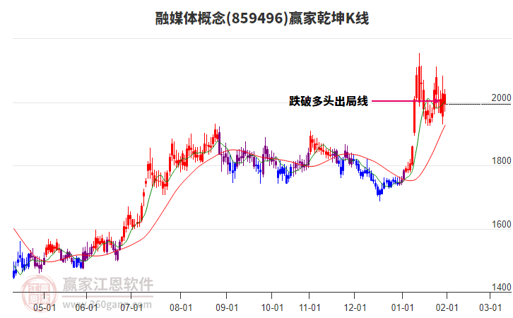859496融媒體贏家乾坤K線工具 859496融媒體贏家乾坤K線工具