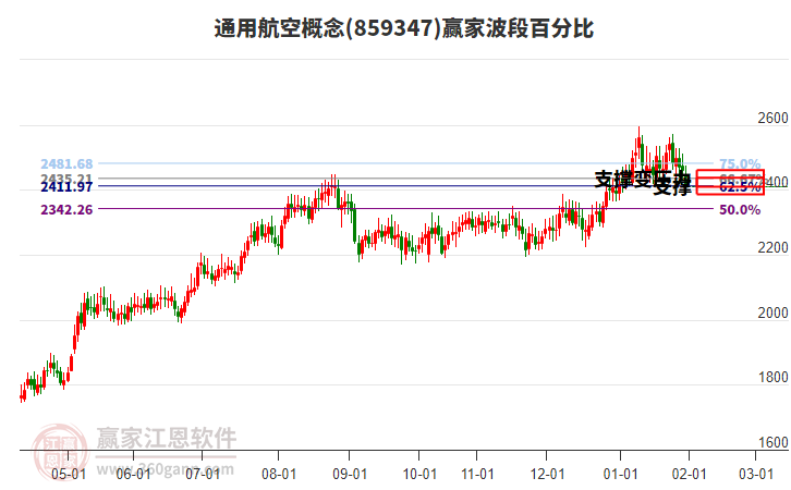 通用航空概念贏家波段百分比工具 通用航空概念贏家波段百分比工具