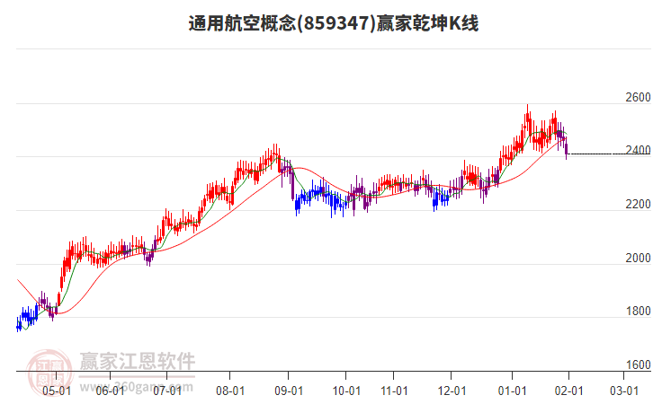 859347通用航空贏家乾坤K線工具 859347通用航空贏家乾坤K線工具
