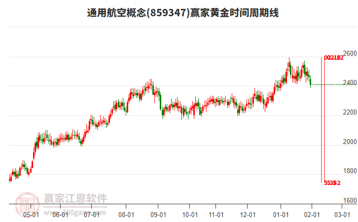 通用航空概念贏家黃金時(shí)間周期線工具 通用航空概念贏家黃金時(shí)間周期線工具