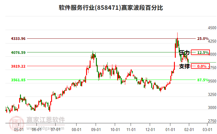 軟件服務(wù)行業(yè)贏家波段百分比工具 軟件服務(wù)行業(yè)贏家波段百分比工具