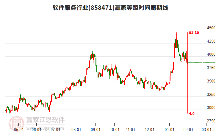 軟件服務(wù)行業(yè)贏家等距時(shí)間周期線工具 軟件服務(wù)行業(yè)贏家等距時(shí)間周期線工具