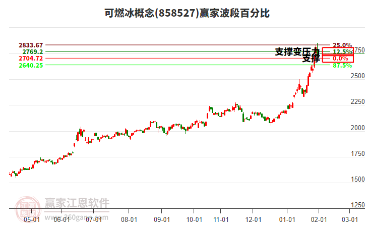 可燃冰概念贏家波段百分比工具
