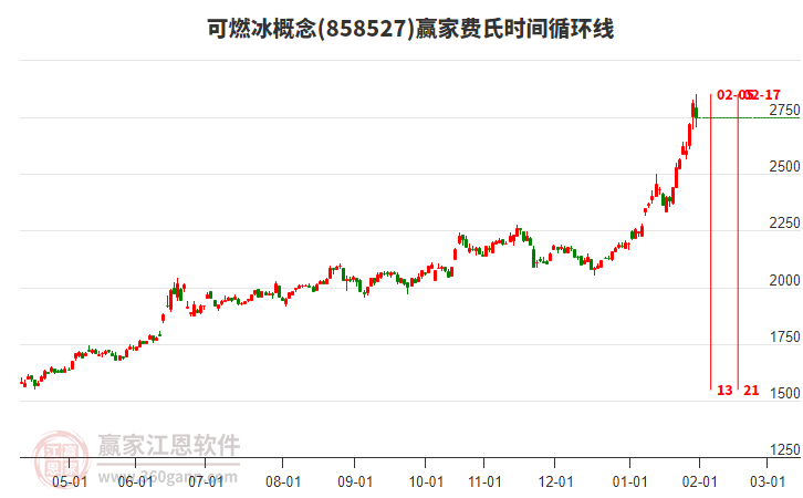 可燃冰概念贏家費(fèi)氏時(shí)間循環(huán)線工具