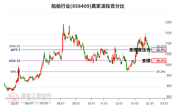 船舶行業(yè)贏家波段百分比工具 船舶行業(yè)贏家波段百分比工具